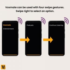 Image with three phones showing how swiping to the right takes our user from the main menu to the podcasts and from there to the "Continue listening" option. The caption reads, "Voxmate can be used with four swipe gestures. Swipe right to select an option."