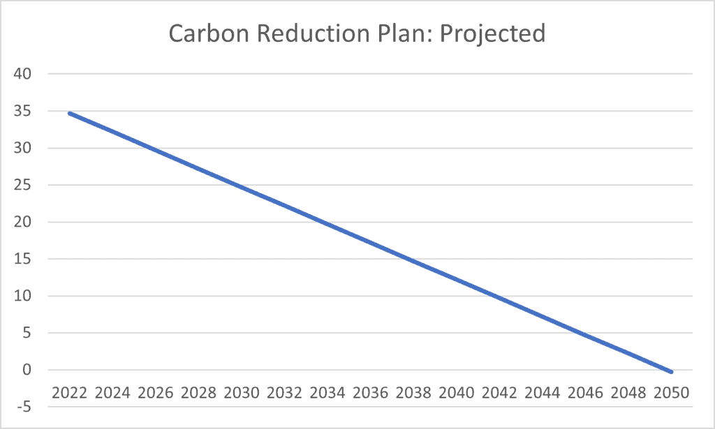 Graph: Carbon Reduction Plan: Projected